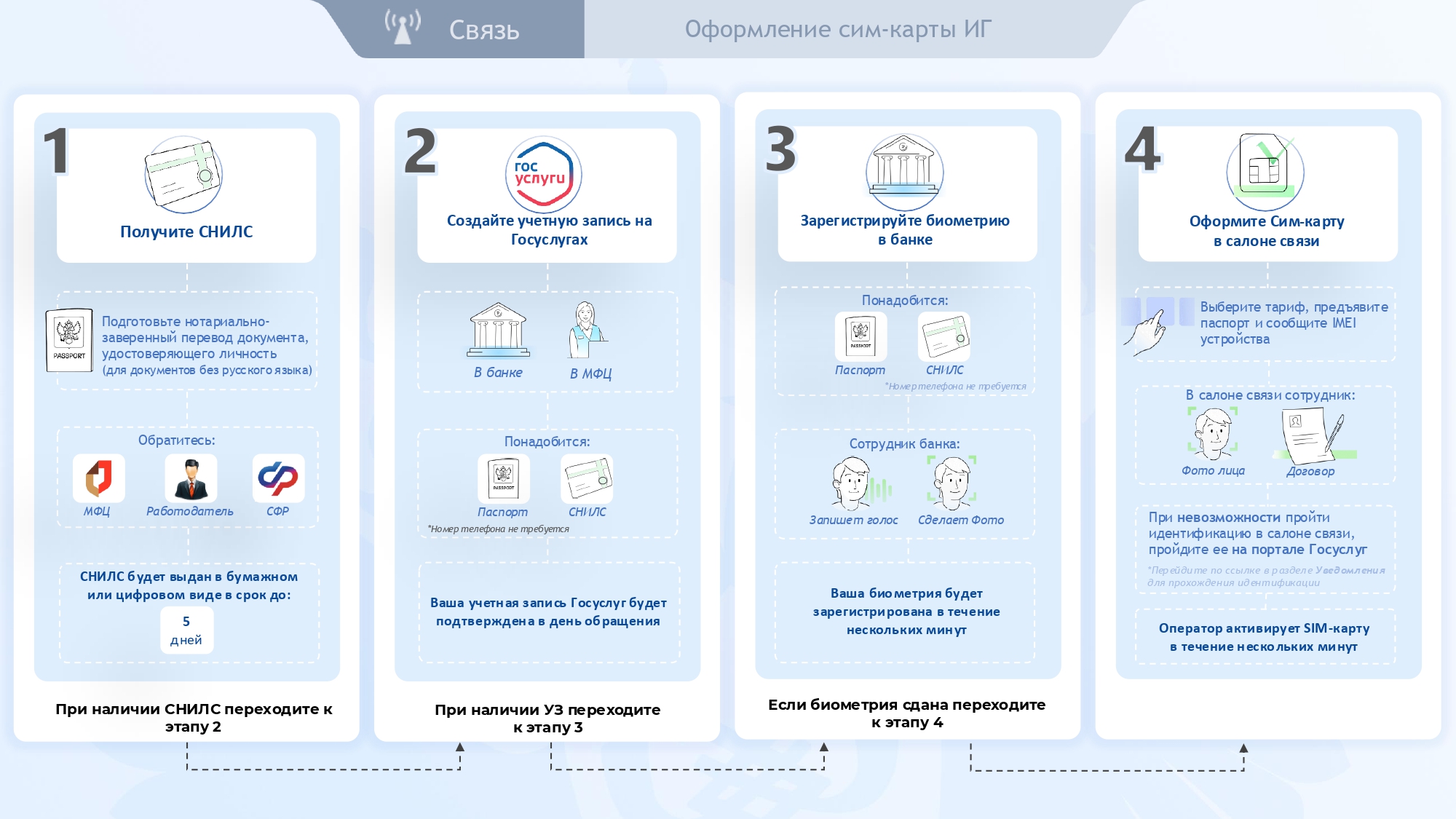 Памятка по оформлению сим-карты 